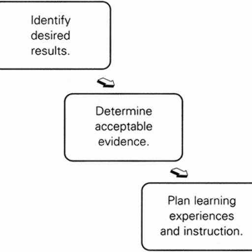 Educational design